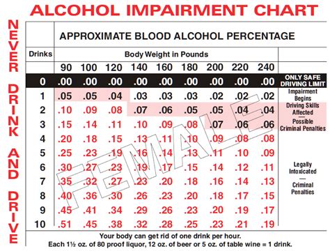 normal blood alcohol levels chart